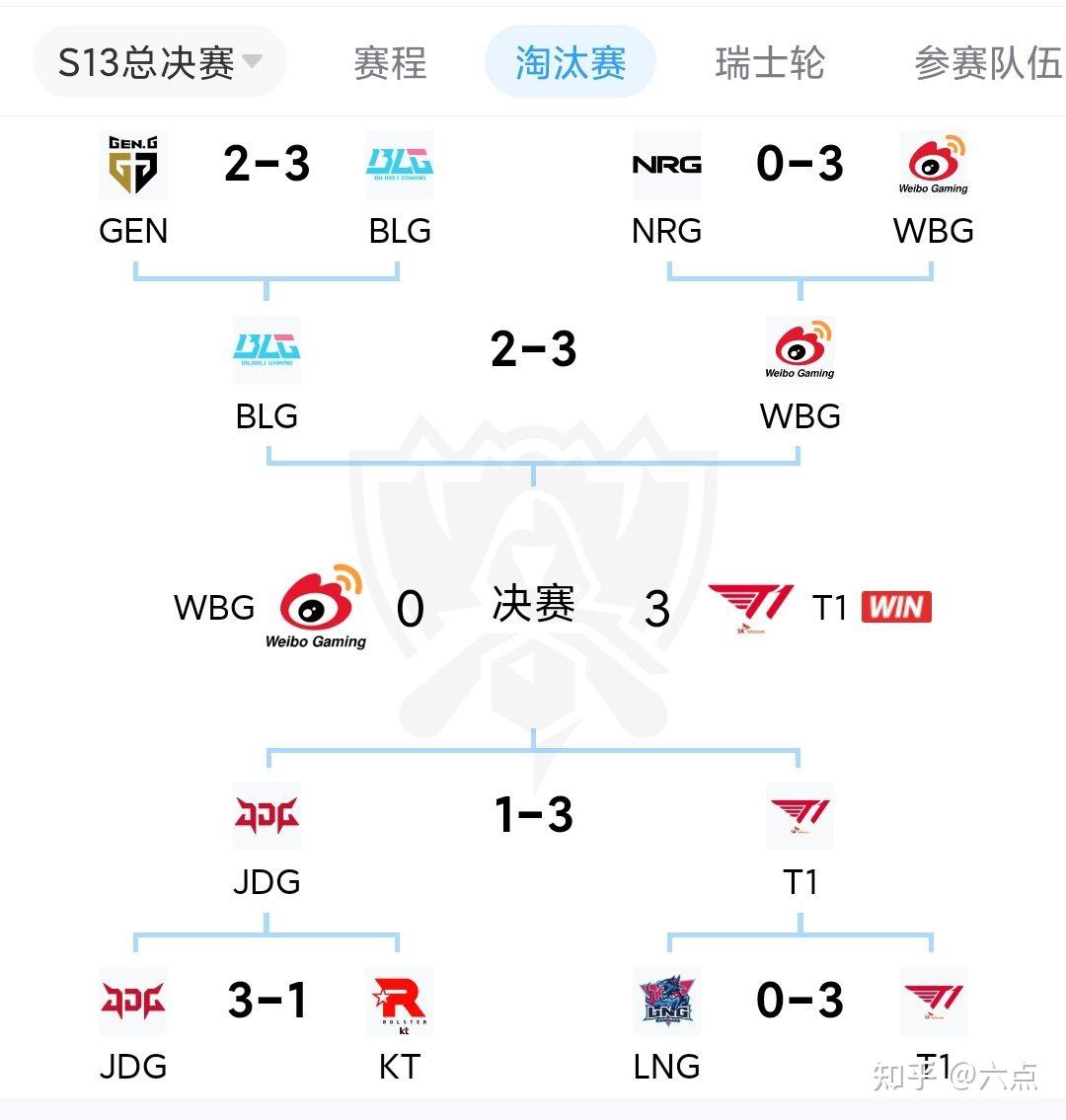 《英雄联盟》S13全球总决赛赛后总结，赛事的影响力与意义的简单介绍