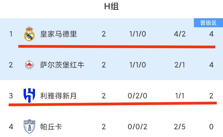 开运体育网页版-包含世俱杯7队提前出局，亚洲3强无一幸免，南美5球的词条