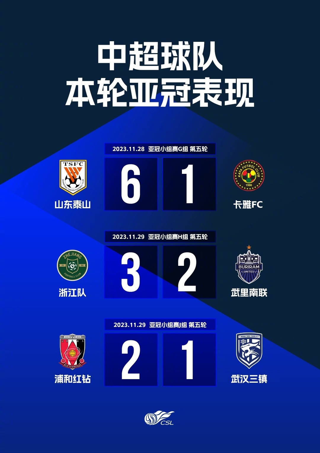 开运体育官网-0胜4负！亚冠冠军提前出局，欧冠亚军也不好过，的简单介绍