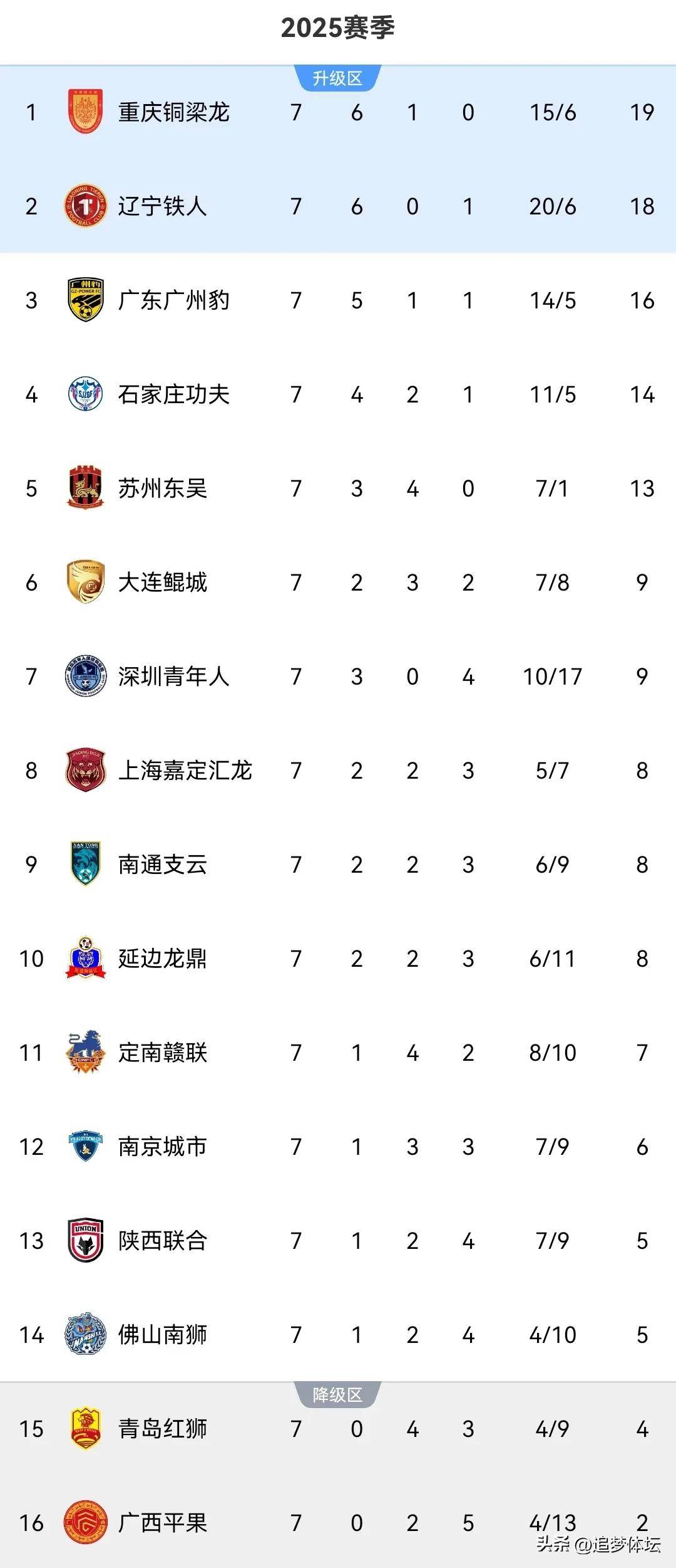 包含中甲第16轮杀疯了！广州豹0-2铁人1-0铜梁龙4-3绝杀，积的词条