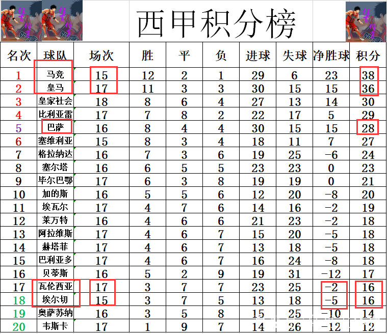 瓦伦西亚主场告捷，积分榜上有所进步！